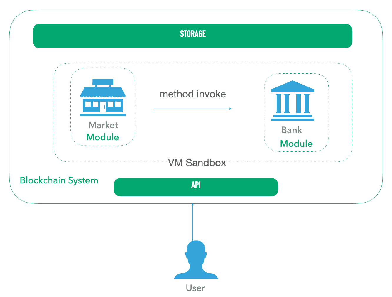 move module call