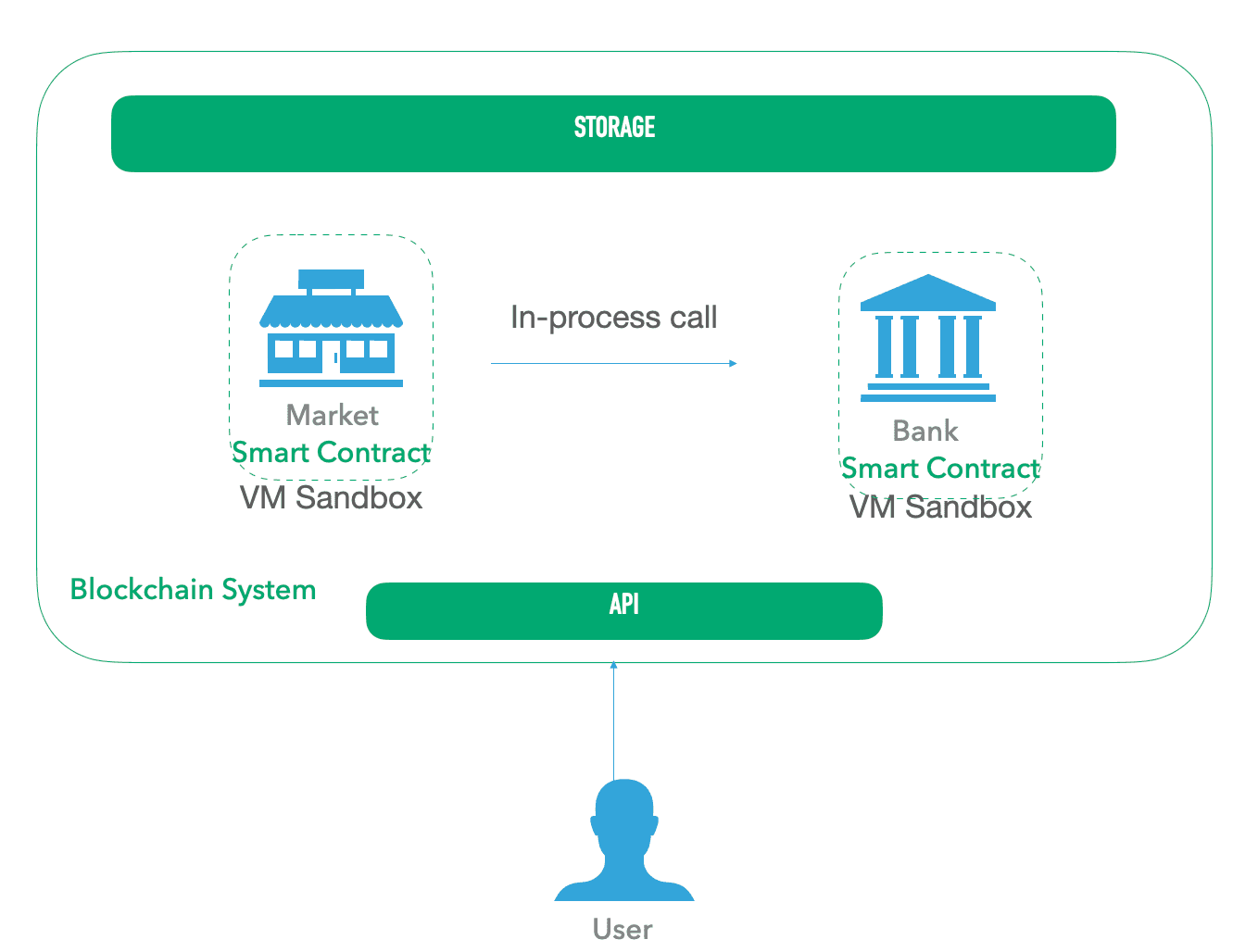 blockchain smart contract call